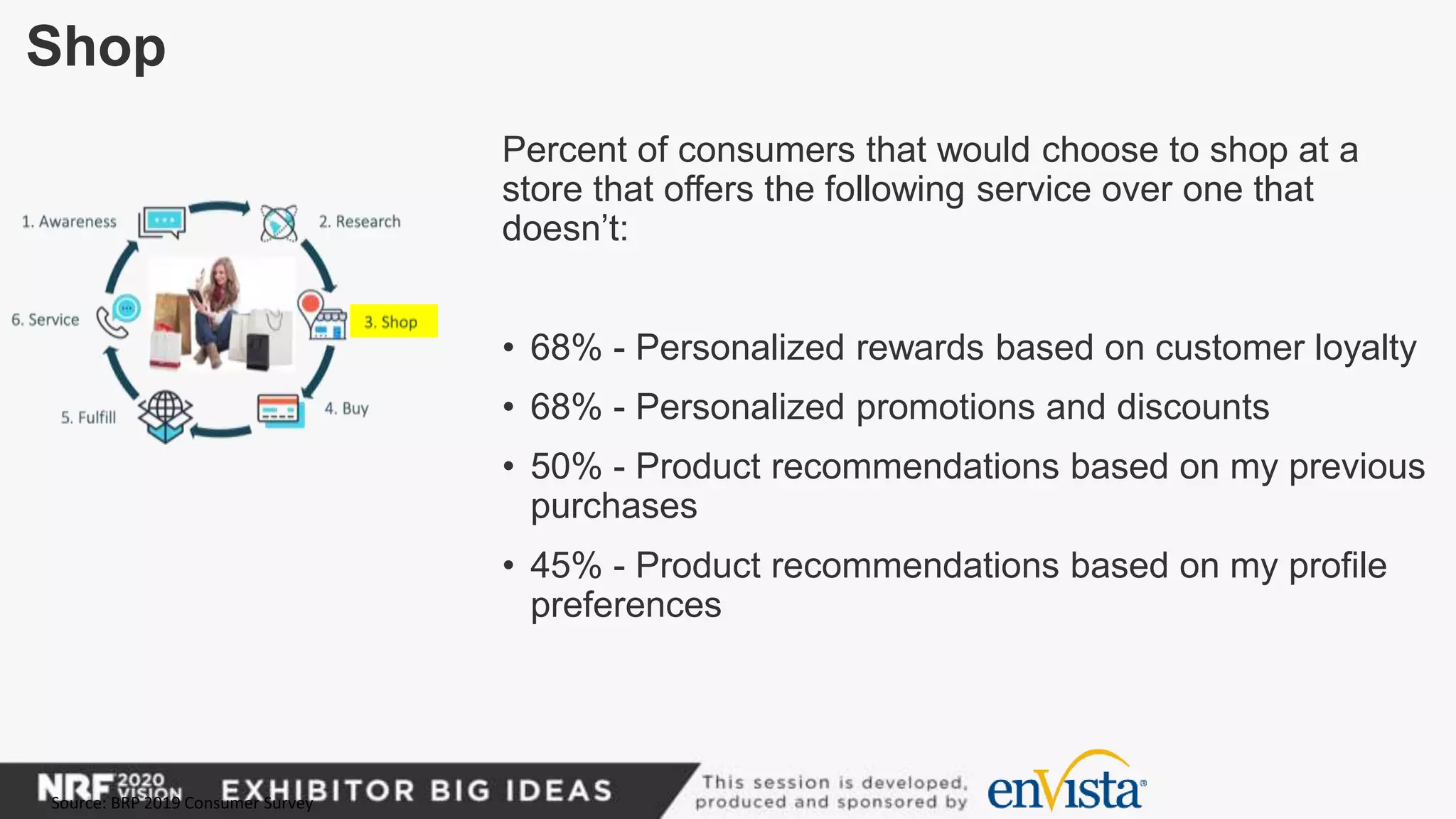 Shop
Percent of consumers that would choose to shop at a
store that offers the following service over one that
doesn’t:
• 68% - Personalized rewards based on customer loyalty
• 68% - Personalized promotions and discounts
• 50% - Product recommendations based on my previous
purchases
• 45% - Product recommendations based on my profile
preferences
Source: BRP 2019 Consumer Survey
 