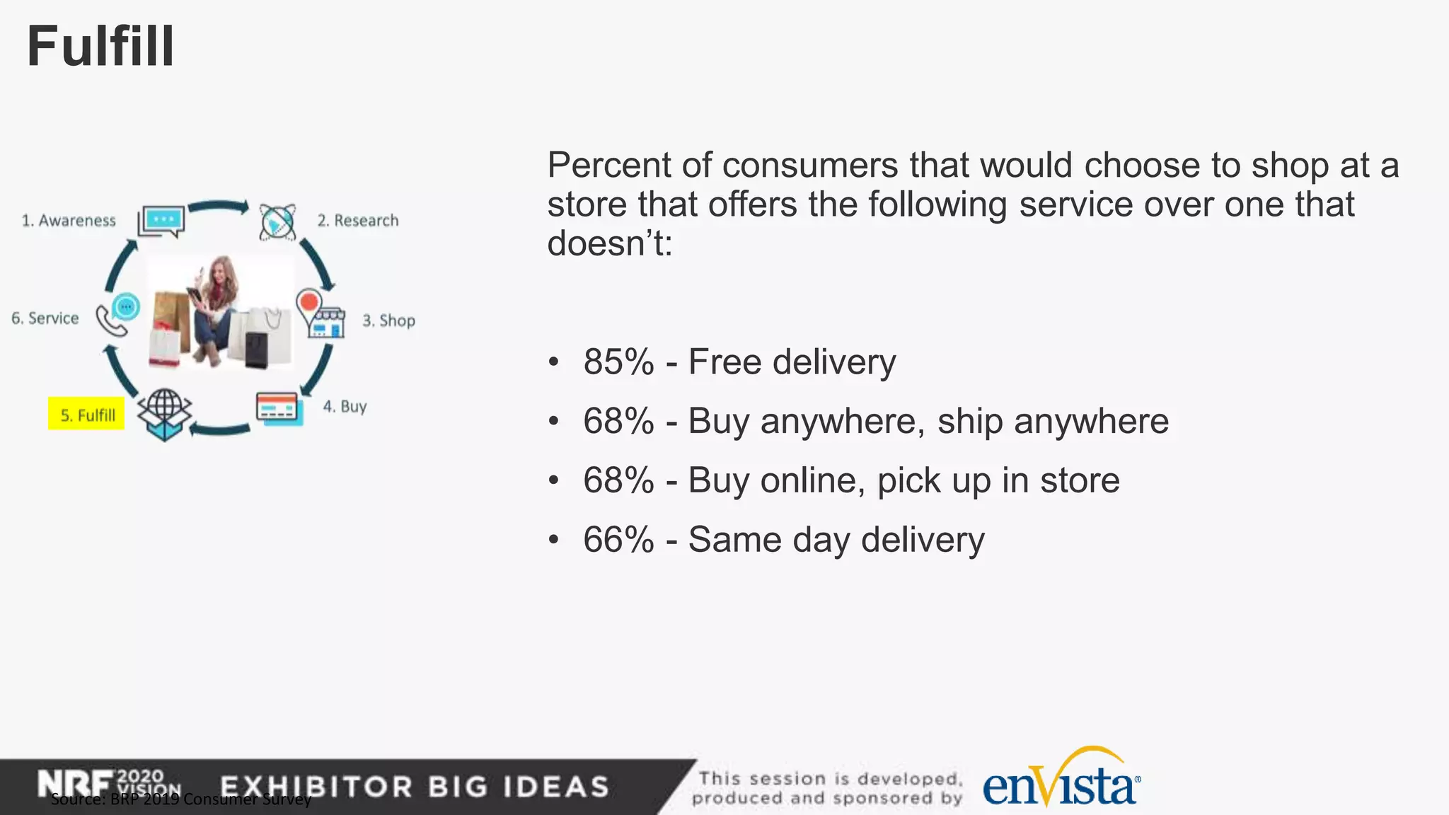 Fulfill
Percent of consumers that would choose to shop at a
store that offers the following service over one that
doesn’t:
• 85% - Free delivery
• 68% - Buy anywhere, ship anywhere
• 68% - Buy online, pick up in store
• 66% - Same day delivery
Source: BRP 2019 Consumer Survey
 