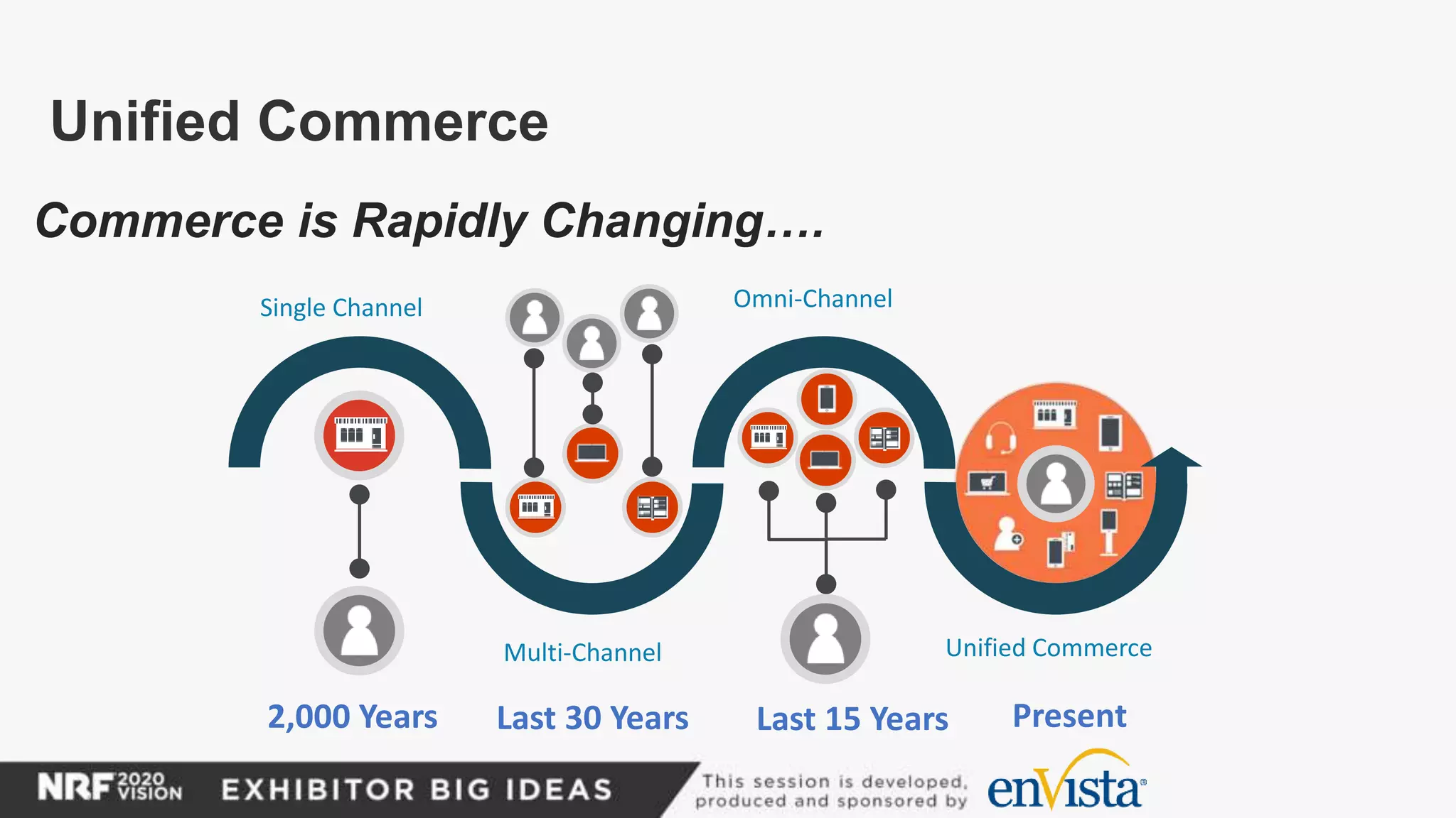 Unified Commerce
Single Channel
Legacy
2,000 Years
Multi-Channel
Reality
Last 30 Years
Omni-Channel
Aspiration
Last 15 Years
Unified Commerce
Nirvana
Present
Commerce is Rapidly Changing….
 