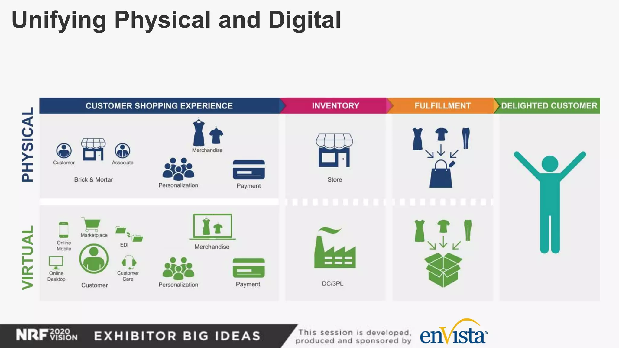 Unifying Physical and Digital
 