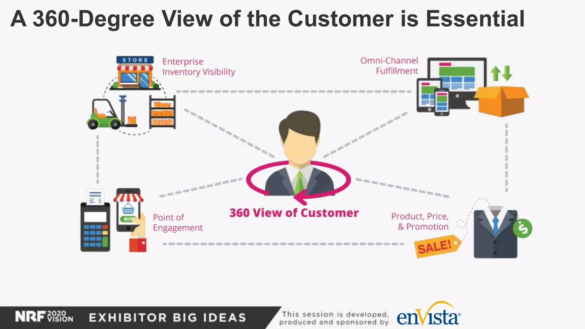 A 360-Degree View of the Customer is Essential
 