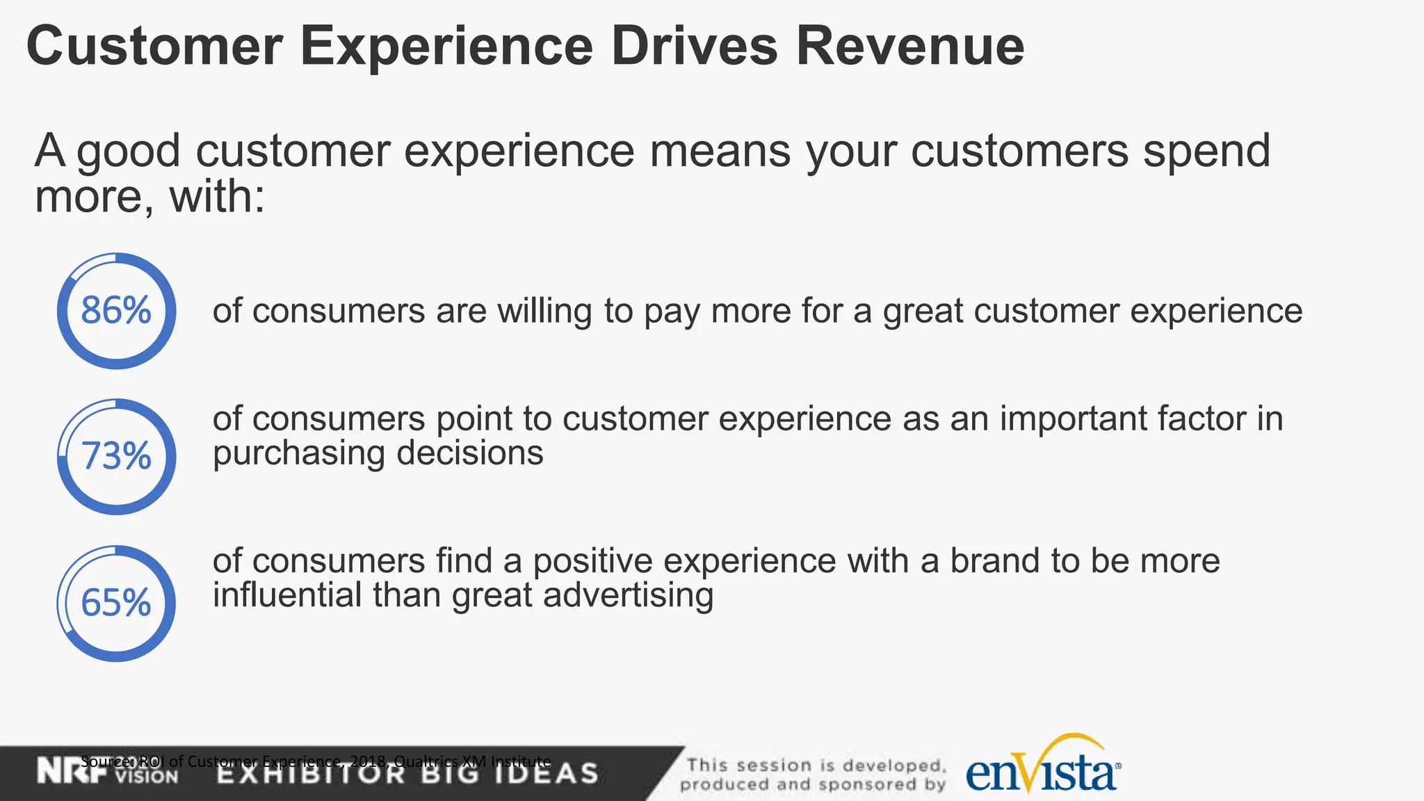 Customer Experience Drives Revenue
A good customer experience means your customers spend
more, with:
of consumers are willing to pay more for a great customer experience
of consumers point to customer experience as an important factor in
purchasing decisions
of consumers find a positive experience with a brand to be more
influential than great advertising
Source: ROI of Customer Experience, 2018, Qualtrics XM Institute
86%
73%
65%
 
