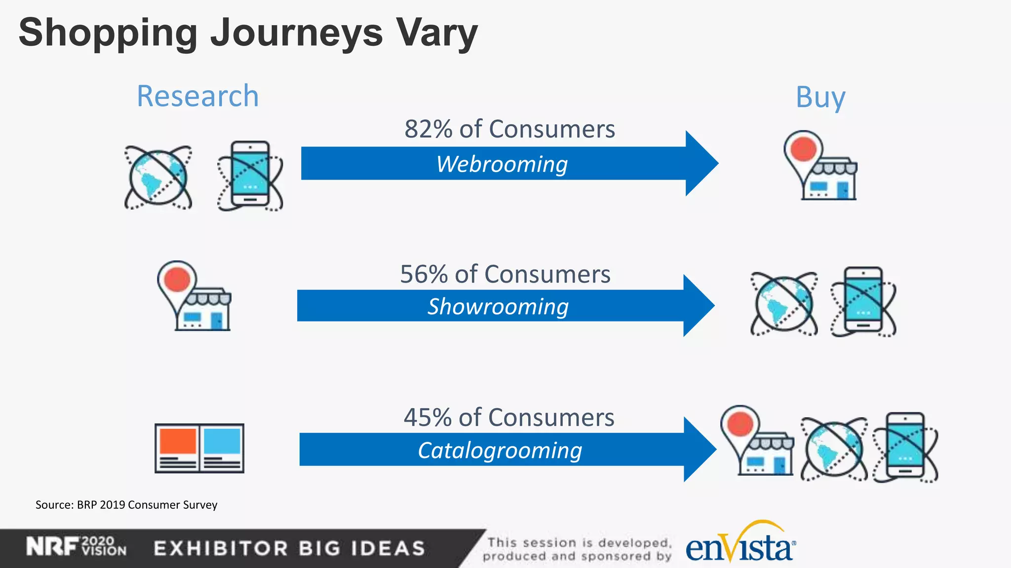 Shopping Journeys Vary
Catalogrooming
45% of Consumers
Showrooming
56% of Consumers
Webrooming
82% of Consumers
Research Buy
Source: BRP 2019 Consumer Survey
 
