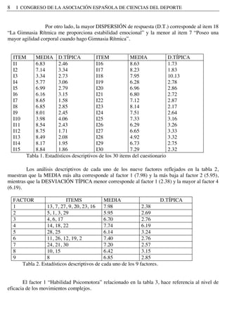 8 I CONGRESO DE LA ASOCIACIÓN ESPAÑOLA DE CIENCIAS DEL DEPORTE
Por otro lado, la mayor DISPERSIÓN de respuesta (D.T.) corresponde al item 18
“La Gimnasia Rítmica me proporciona estabilidad emocional” y la menor al item 7 “Poseo una
mayor agilidad corporal cuando hago Gimnasia Rítmica”.
ITEM MEDIA D.TÍPICA ITEM MEDIA D.TÍPICA
I1
I2
I3
I4
I5
I6
I7
I8
I9
I10
I11
I12
I13
I14
I15
6.83
7.14
3.34
5.77
6.99
6.16
8.65
6.85
8.01
3.98
8.54
8.75
8.49
8.17
8.84
2.46
3.34
2.73
3.06
2.79
3.15
1.58
2.85
2.45
4.06
2.43
1.71
2.08
1.95
1.86
I16
I17
I18
I19
I20
I21
I22
I23
I24
I25
I26
I27
I28
I29
I30
8.63
8.23
7.95
6.28
6.96
6.80
7.12
8.14
7.51
7.33
6.29
6.65
4.92
6.73
7.29
1.73
1.83
10.13
2.78
2.86
2.72
2.87
2.17
2.64
3.16
3.26
3.33
3.32
2.75
2.32
Tabla 1. Estadísticos descriptivos de los 30 items del cuestionario
Los análisis descriptivos de cada uno de los nueve factores reflejados en la tabla 2,
muestran que la MEDIA más alta corresponde al factor 1 (7.98) y la más baja al factor 2 (5.95),
mientras que la DESVIACIÓN TÍPICA menor corresponde al factor 1 (2.38) y la mayor al factor 4
(6.19).
FACTOR ITEMS MEDIA D.TÍPICA
1 13, 7, 27, 9, 20, 23, 16 7.98 2.38
2 5, 1, 3, 29 5.95 2.69
3 4, 6, 17 6.70 2.76
4 14, 18, 22 7.74 6.19
5 28, 25 6.14 3.24
6 11, 26, 12, 19, 2 7.40 2.76
7 24, 21, 30 7.20 2.57
8 10, 15 6.42 3.15
9 8 6.85 2.85
Tabla 2. Estadísticos descriptivos de cada uno de los 9 factores.
El factor 1 “Habilidad Psicomotora” relacionado en la tabla 3, hace referencia al nivel de
eficacia de los movimientos complejos.
 