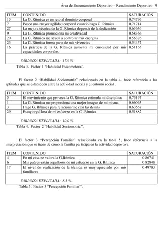 Área de Entrenamiento Deportivo – Rendimiento Deportivo 9
ITEM CONTENIDO SATURACIÓN
13 La G. Rítmica es un reto al dominio corporal 0.74796
7 Poseo una mayor agilidad corporal cuando hago G. Rítmica 0.71714
27 La mejora técnica de la G. Rítmica depende de la dedicación 0.63636
9 La G. Rítmica promociona mi creatividad 0.58366
20 La G. Rítmica me ayuda a controlar mis energías 0.56326
23 La G. Rítmica forma parte de mis vivencias 0.54437
16 La práctica de la G. Rítmica aumenta mi curiosidad por mis
capacidades corporales
0.51165
VARIANZA EXPLICADA: 17.9 %
Tabla 3. Factor 1 “Habilidad Psicomotora”.
El factor 2 “Habilidad Sociomotriz” relacionado en la tabla 4, hace referencia a las
aptitudes que se establecen entre la actividad motriz y el entorno social .
ITEM CONTENIDO SATURACIÓN
5 El movimiento que provoca la G. Rítmica estimula mi disciplina 0.73197
1 La G. Rítmica me proporciona una mejor imagen de mi misma 0.66063
3 Hago G. Rítmica para relacionarme con las demás 0.63567
29 Estoy orgullosa de mi esfuerzo en la G. Rítmica 0.51882
VARIANZA EXPLICADA: 10.0 %
Tabla 4. Factor 2 “Habilidad Sociomotriz”.
El factor 3 “Percepción Familiar” relacionado en la tabla 5, hace referencia a la
interpretación que se tiene de cómo la familia participa en la actividad deportiva.
ITEM CONTENIDO SATURACIÓN
4 En mi casa se valora la G.Rítmica 0.86741
6 Mis padres están orgullosos de mi esfuerzo en la G. Rítmica 0.82848
17 El nivel de realización de la técnica es muy apreciado por mis
familiares
0.49703
VARIANZA EXPLICADA: 8.3 %
Tabla 5. Factor 3 “Percepción Familiar”.
 