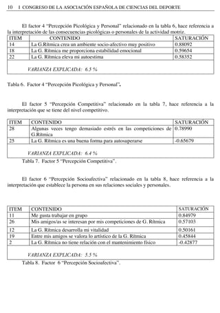10 I CONGRESO DE LA ASOCIACIÓN ESPAÑOLA DE CIENCIAS DEL DEPORTE
El factor 4 “Percepción Picológica y Personal” relacionado en la tabla 6, hace referencia a
la interpretación de las consecuencias picológicas o personales de la actividad motriz.
ITEM CONTENIDO SATURACIÓN
14 La G.Rítmica crea un ambiente socio-afectivo muy positivo 0.88092
18 La G. Rítmica me proporciona estabilidad emocional 0.59654
22 La G. Rítmica eleva mi autoestima 0.58352
VARIANZA EXPLICADA: 6.5 %
Tabla 6. Factor 4 “Percepción Picológica y Personal”.
El factor 5 “Percepción Competitiva” relacionado en la tabla 7, hace referencia a la
interpretación que se tiene del nivel competitivo.
ITEM CONTENIDO SATURACIÓN
28 Algunas veces tengo demasiado estrés en las competiciones de
G.Rítmica
0.78990
25 La G. Rítmica es una buena forma para autosuperarse -0.65679
VARIANZA EXPLICADA: 6.4 %
Tabla 7. Factor 5 “Percepción Competitiva”.
El factor 6 “Percepción Socioafectiva” relacionado en la tabla 8, hace referencia a la
interpretación que establece la persona en sus relaciones sociales y personales.
ITEM CONTENIDO SATURACIÓN
11 Me gusta trabajar en grupo 0.84979
26 Mis amigos/as se interesan por mis competiciones de G. Rítmica 0.57103
12 La G. Rítmica desarrolla mi vitalidad 0.50161
19 Entre mis amigos se valora lo artístico de la G. Rítmica 0.45844
2 La G. Rítmica no tiene relación con el mantenimiento físico -0.42877
VARIANZA EXPLICADA: 5.5 %
Tabla 8. Factor 6 “Percepción Socioafectiva”.
 