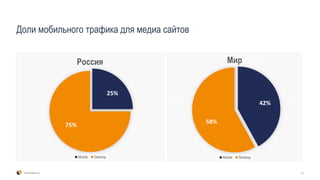 Доли мобильного трафика для медиа сайтов
19SimilarWeb.com
25%
75%
Россия
Mobile Desktop
42%
58%
Мир
Mobile Desktop
 