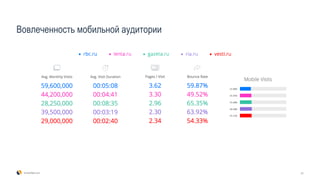 Вовлеченность мобильной аудитории
20SimilarWeb.com
 
