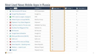 Most Used News Mobile Apps in Russia
23SimilarWeb.com
 