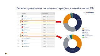 Лидеры привлечения социального трафика в онлайн медиа РФ
 