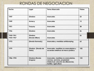 RONDAS DE NEGOCIACION
Fecha Lugar Tema Abarcado Países
1947 Ginebra Aranceles 23
1949 Annecy Aranceles 13
1951 Torquay Aranceles 38
1956 Ginebra Aranceles 26
1960-1961
1964-1967
Ginebra
(Ronda Dillon) Aranceles
26
1973 (Ronda Kennedy) Aranceles y medidas antidumping 62
1979 Ginebra (Ronda de
Tokio)
Aranceles, medidas no arancelarias y
acuerdos relativos al marco jurídico.
102
1986-1994 Ginebra (Ronda
Uruguay
Aranceles, medidas no arancelarias,
normas, servicios, propiedad
intelectual, solución de diferencias,
textiles, agricultura
123
 