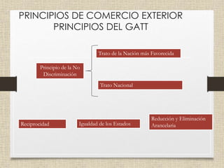 Principio de la No
Discriminación
Trato de la Nación más Favorecida
Trato Nacional
Reciprocidad Igualdad de los Estados
Reducción y Eliminación
Arancelaria
PRINCIPIOS DE COMERCIO EXTERIOR
PRINCIPIOS DEL GATT
 