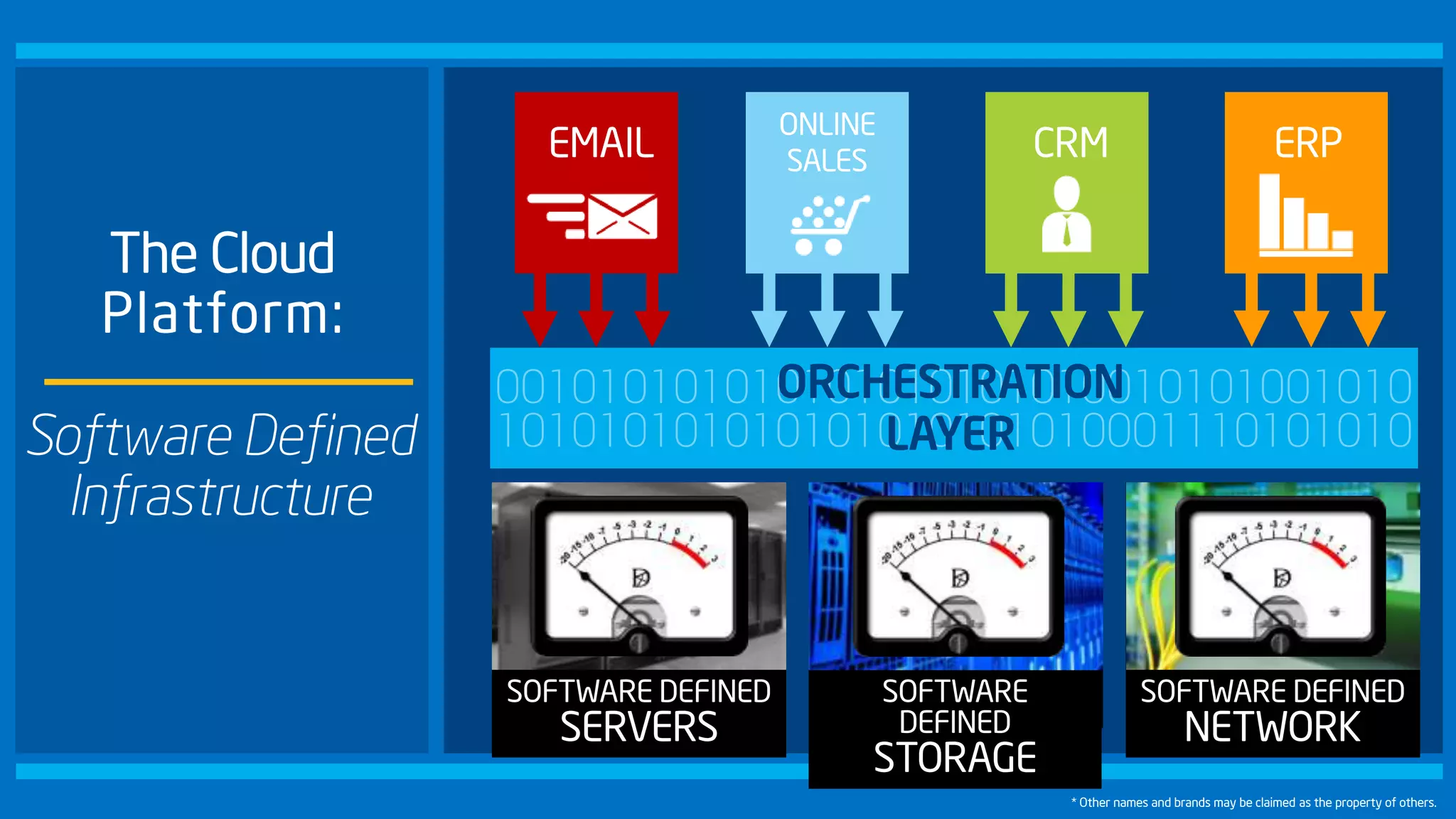 The Cloud
Platform:
Software Defined
Infrastructure
EMAIL CRM ERP
SOFTWARE DEFINED
SERVERS
SOFTWARE
DEFINED
STORAGE
SOFTWARE DEFINED
NETWORK
ONLINE
SALES
* Other names and brands may be claimed as the property of others.
ORCHESTRATION
LAYER