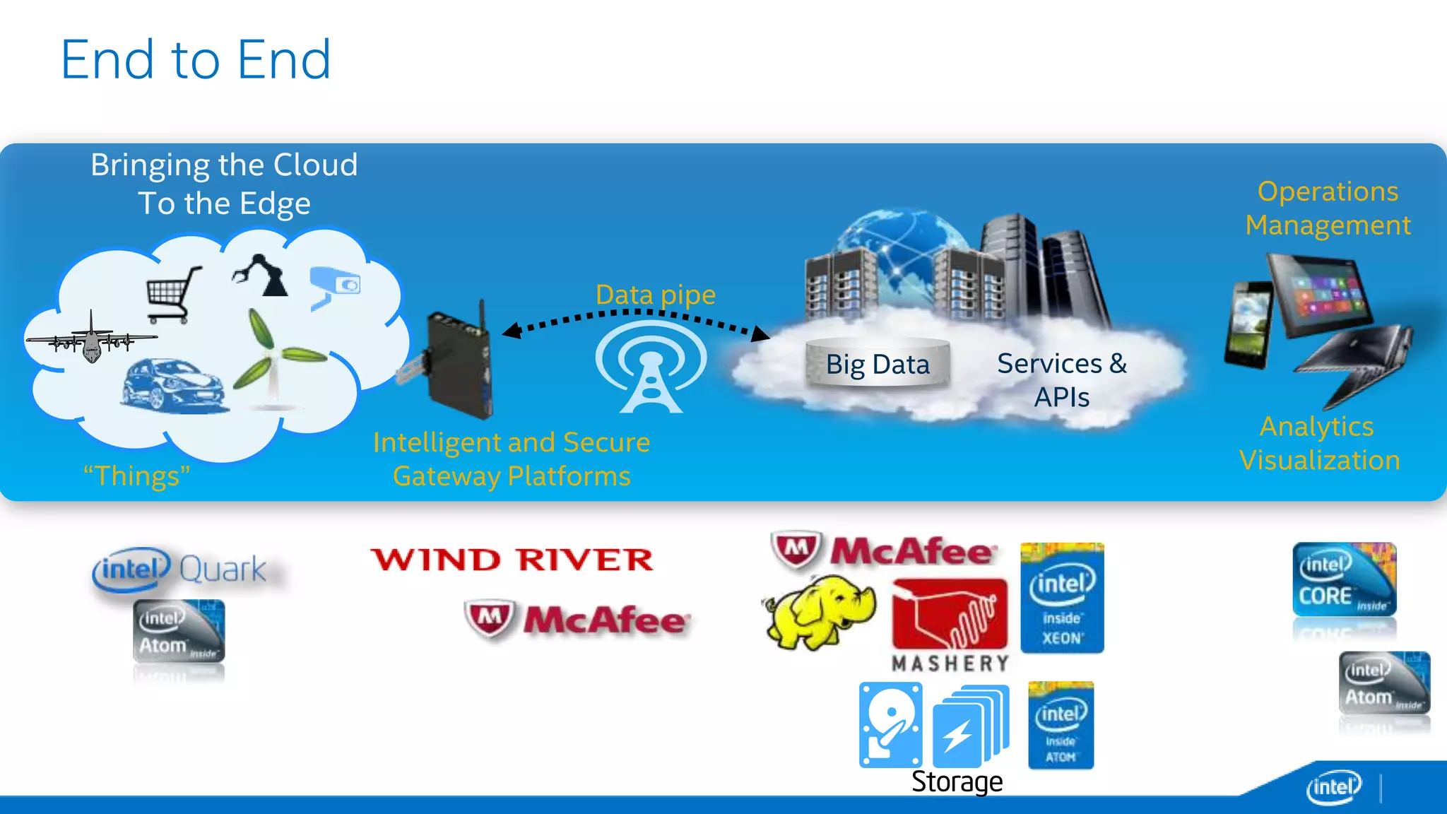 End to End
Big Data Services &
APIs
Analytics
Visualization
Operations
Management
Bringing the Cloud
To the Edge
Data pipe
“Things”
Intelligent and Secure
Gateway Platforms
Storage