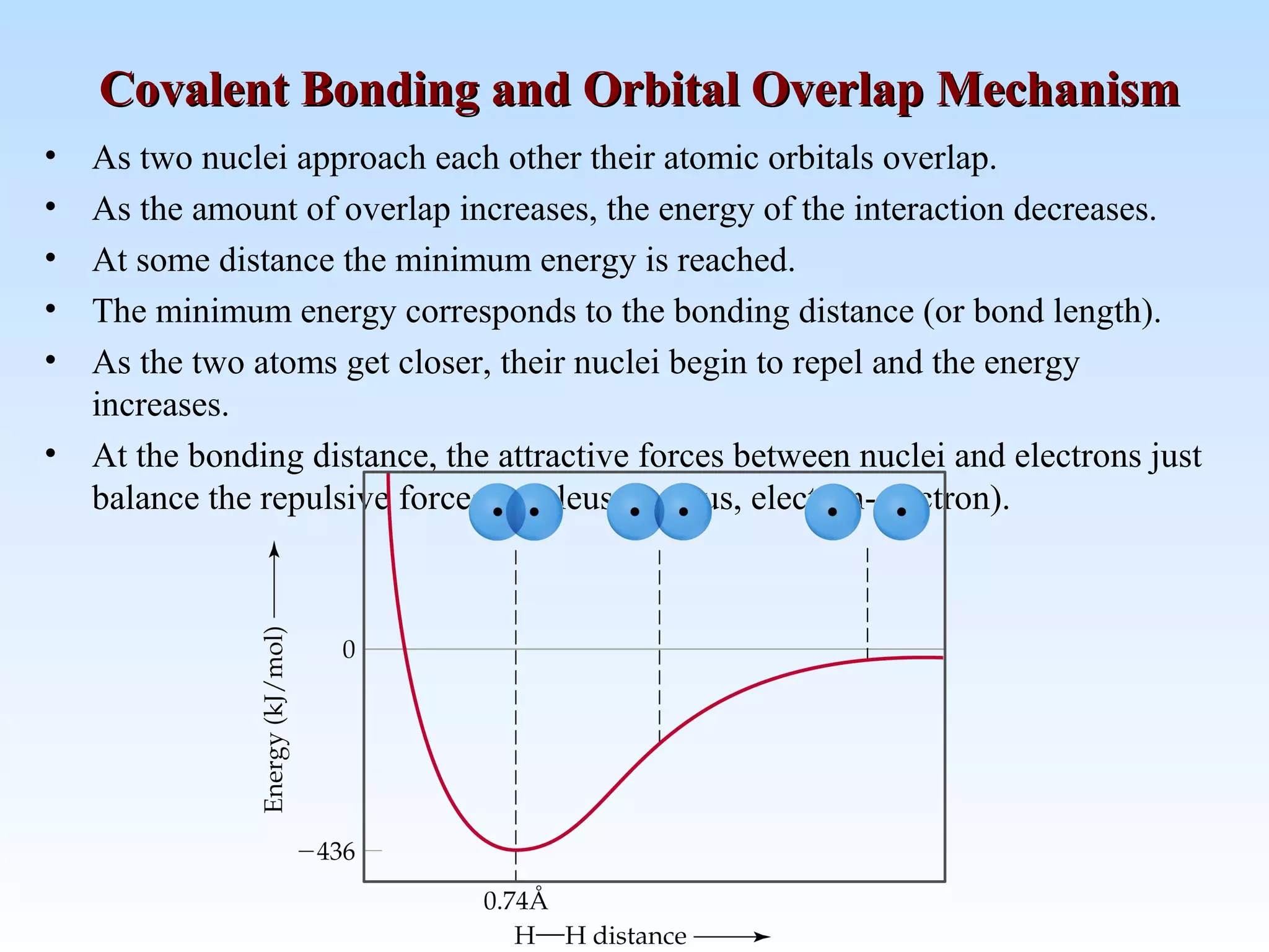 Covalent Bonding and Orbital Overlap MechanismCovalent Bonding and Orbital Overlap Mechanism
• As two nuclei approach each other their atomic orbitals overlap.
• As the amount of overlap increases, the energy of the interaction decreases.
• At some distance the minimum energy is reached.
• The minimum energy corresponds to the bonding distance (or bond length).
• As the two atoms get closer, their nuclei begin to repel and the energy
increases.
• At the bonding distance, the attractive forces between nuclei and electrons just
balance the repulsive forces (nucleus-nucleus, electron-electron).
 