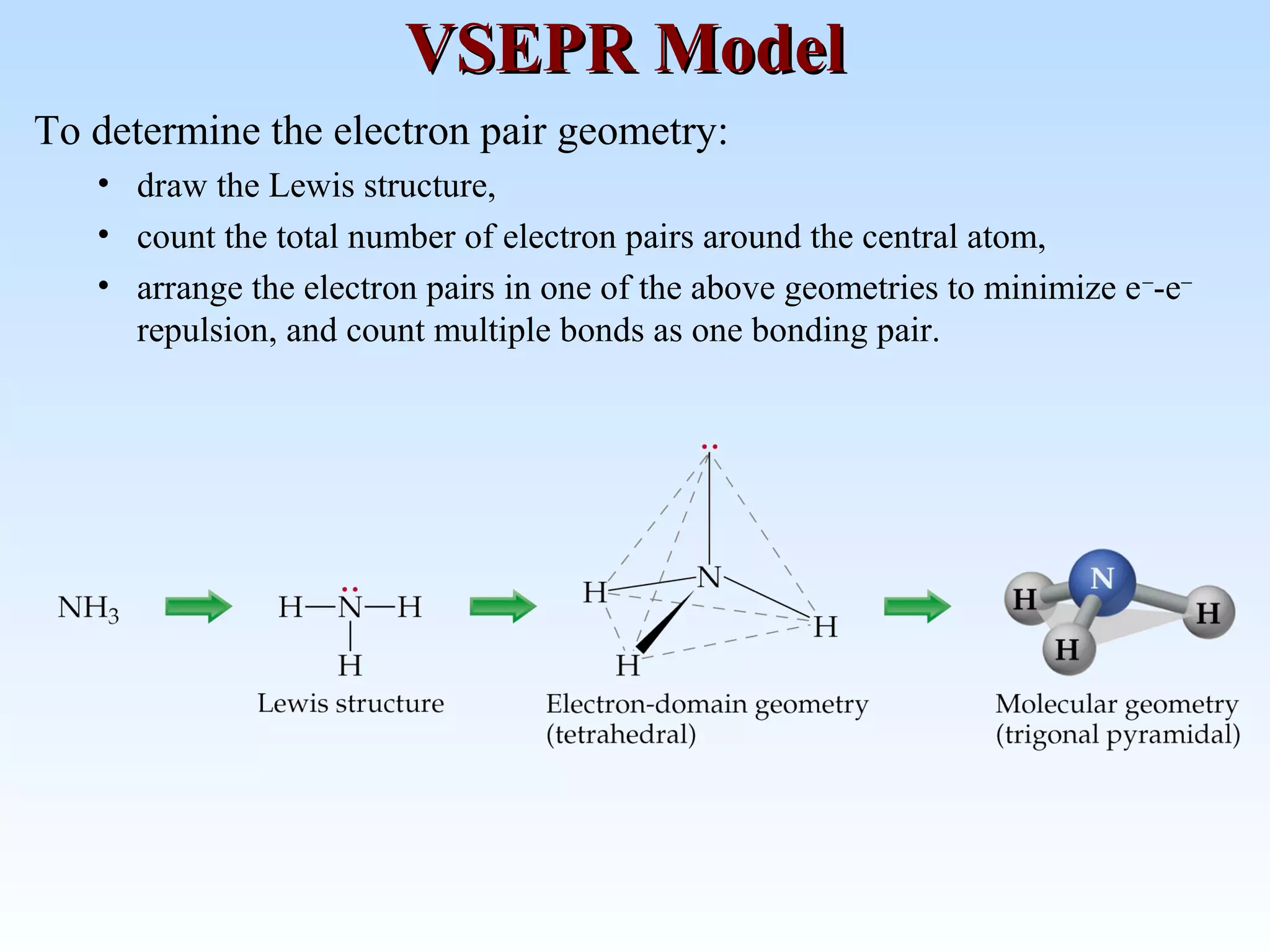 To determine the electron pair geometry:
• draw the Lewis structure,
• count the total number of electron pairs around the central atom,
• arrange the electron pairs in one of the above geometries to minimize e−
-e−
repulsion, and count multiple bonds as one bonding pair.
VSEPR ModelVSEPR Model
 
