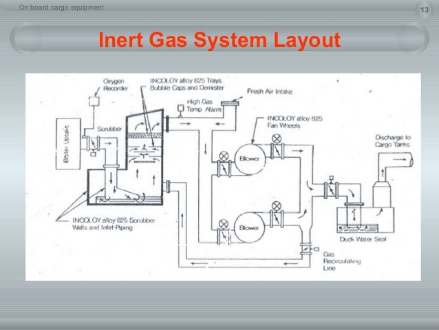 Ig system & equipment oil tankers