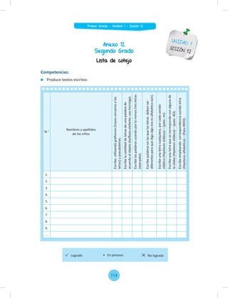 Anexo 12
Segundo Grado
UNIDAD 1
SESIÓN 12
Competencias:
Produce textos escritos
N.°
Nombres y apellidos
de los niños
Escribe,
uti
lizando
graﬁ
smos
(trazos
cercanos
a
las
letras)
y
pseudoletras.
Escribe
la
canti
dad
de
letras
de
una
palabra
de
acuerdo
al
objeto
(lasfb
eio-elefante;
oas-hormiga).
Escribe
las
palabras
usando
por
lo
menos
tres
letras
(aop-pato).
Escribe
palabras
en
las
que
las
letras
deben
ser
diferentes
para
que
diga
algo
(no
es
alfabéti
co
aún).
Escribe
una
letra
cualquiera,
por
cada
sonido
silábico
(Hipótesis
silábica)
–
(pato-
mi).
Escribe
una
letra
que
se
corresponde
con
alguna
de
la
sílaba
(Hipótesis
silábica)
–
(pato-
AO).
Escribe
empleando
correspondencia
sonido
letra
(Hipótesis
alfabéti
ca)
–
(Pato-PATO).
1.
2.
3.
4.
5.
6.
7.
8.
9.
...
Lista de cotejo
Logrado No logrado
• En proceso
113
Primer Grado - Unidad 1 - Sesión 12
 