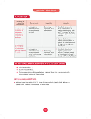 121
V. EVALUACIÓN
VI. MATERIALES BÁSICOS Y RECURSOS A UTILIZAR EN LA UNIDAD
Primer Grado - Unidad Didáctica 1
Situación de
evaluación/
Instrumento
Competencia Capacidad Indicador
Se evaluará con
situaciones de
aprendizaje
planteadas en
una prueba de
desarrollo.
Se registrará el
desempeño de
los estudiantes
aplicando una lista
de cotejo.
Actúa y piensa
matemáticamente
en situaciones de
cantidad.
Comunica y
representa ideas
matemáticas.
Describe la comparación
de los números hasta 20
usando las expresiones “más
que”, “menos que” y “tantos
como”, con apoyo de material
concreto.
Expresa el criterio para
ordenar (seriación) hasta 10
objetos, de grande a pequeño,
de largo a corto, de grueso a
delgado, etc.
Actúa y piensa
matemáticamente
en situaciones de
forma, movimiento y
localización.
Comunica y
representa ideas
matemáticas.
Describe la ubicación de
objetos y personas con
relación a sí mismo, usando
las expresiones “encima de”,
“debajo de”, “arriba” y “abajo”.
Libro Matemática 1.
Cuaderno de trabajo.
Regletas de colores, bloques lógicos, material Base Diez y otros materiales
concretos del sector de Matemática.
REFERENCIAS BIBLIOGRÁFICAS:
Ministerio de Educación. (2013). Rutas del Aprendizaje. Fascículo 1. Número y
operaciones. Cambio y relaciones. III ciclo. Lima.
 