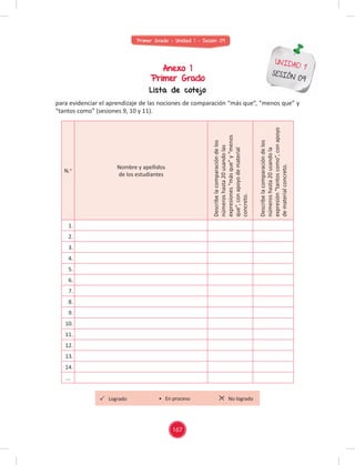 Primer Grado - Unidad 1 - Sesión 09
167
UNIDAD 1
SESIÓN 09
Anexo 1
Primer Grado
Lista de cotejo
para evidenciar el aprendizaje de las nociones de comparación “más que”, “menos que” y
“tantos como” (sesiones 9, 10 y 11).
N.o Nombre y apellidos
de los estudiantes
Describe
la
comparación
de
los
números
hasta
20
usando
las
expresiones
“más
que”
y
“menos
que”,
con
apoyo
de
material
concreto.
Describe
la
comparación
de
los
números
hasta
20
usando
la
expresión
“tantos
como”,
con
apoyo
de
material
concreto.
1.
2.
3.
4.
5.
6.
7.
8.
9.
10.
11.
12.
13.
14.
...
Logrado No logrado
• En proceso
 