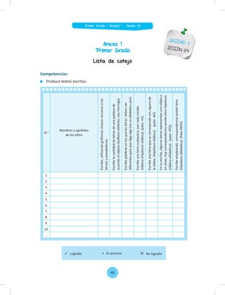 Anexo 1
Primer Grado
UNIDAD 1
SESIÓN 04
Competencias:
Produce textos escritos.
N.°
Nombres y apellidos
de los niños
Escribe,
uti
lizando
graﬁ
smos
(trazos
cercanos
a
las
letras)
y
pseudoletras.
Escribe
la
canti
dad
de
letras
de
una
palabra
de
acuerdo
al
objeto.(lasfb
eio-elefante;
oas-hormiga).
Escribe
palabras
en
las
que
las
letras
deben
ser
diferentes
para
que
diga
algo
(no
es
alfabéti
co
aún).
Escribe
una
letra
cualquiera,
por
cada
sonido
silábico
(Hipótesis
silábica).
(pato-
mi).
Escribe
una
letra
que
se
corresponde
con
alguna
de
la
sílaba.
(Hipótesis
silábica)
.
(pato-
AO).
En
su
escrito,
algunas
letras
representan
una
sílaba
y
en
otras,
hay
correspondencia
sonido
letra
Hipótesis
silábica-alfabéti
ca)
.
(pato-
ATO).
Escribe
empleando
correspondencia
sonido
letra
(Hipótesis
alfabéti
ca).
(Pato-PATO).
1.
2.
3.
4.
5.
6.
7.
8.
9.
10.
...
Lista de cotejo
Logrado No logrado
• En proceso
48
Primer Grado - Unidad 1 - Sesión 04
 