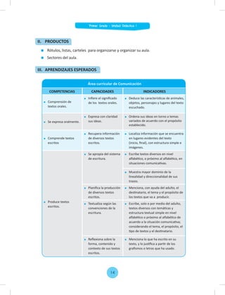 Rótulos, listas, carteles para organizarse y organizar su aula.
Sectores del aula.
II. PRODUCTOS
Área curricular de Comunicación
COMPETENCIAS CAPACIDADES INDICADORES
Comprensión de
textos orales.
Inﬁere el signiﬁcado
de los textos orales.
Deduce las características de animales,
objetos, personajes y lugares del texto
escuchado.
Se expresa oralmente.
Expresa con claridad
sus ideas.
Ordena sus ideas en torno a temas
variados de acuerdo con el propósito
establecido.
Comprende textos
escritos
Recupera información
de diversos textos
escritos.
Localiza información que se encuentra
en lugares evidentes del texto
(inicio, ﬁnal), con estructura simple e
imágenes.
Produce textos
escritos.
Se apropia del sistema
de escritura.
Escribe textos diversos en nivel
alfabético, o próximo al alfabético, en
situaciones comunicativas.
Muestra mayor dominio de la
linealidad y direccionalidad de sus
trazos.
Planiﬁca la producción
de diversos textos
escritos.
Menciona, con ayuda del adulto, el
destinatario, el tema y el propósito de
los textos que va a producir.
Textualiza según las
convenciones de la
escritura.
Escribe, solo o por medio del adulto,
textos diversos con temáticas y
estructura textual simple en nivel
alfabético o próximo al alfabético de
acuerdo a la situación comunicativa;
considerando el tema, el propósito, el
tipo de textos y el destinatario.
Reﬂexiona sobre la
forma, contenido y
contexto de sus textos
escritos.
Menciona lo que ha escrito en su
texto, y lo justiﬁca a partir de los
graﬁsmos o letras que ha usado.
III. APRENDIZAJES ESPERADOS
Primer Grado - Unidad Didáctica 1
14
 