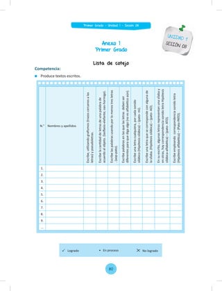 UNIDAD 1
SESIÓN 08
Anexo 1
Primer Grado
Lista de cotejo
N.° Nombres y apellidos
Escribe,
uti
lizando
graﬁ
smos
(trazos
cercanos
a
las
letras)
y
pseudoletras.
Escribe
la
canti
dad
de
letras
de
una
palabra
de
acuerdo
al
objeto.
(lasfb
eio-elefante;
oas-hormiga).
Escribe
las
palabras
usando
por
lo
menos
tres
letras
.
(aop-pato).
Escribe
palabras
en
las
que
las
letras
deben
ser
diferentes
para
que
diga
algo
(no
es
alfabéti
co
aún).
Escribe
una
letra
cualquiera,
por
cada
sonido
silábico
(Hipótesis
silábica)
–
(pato-
mi).
Escribe
una
letra
que
se
corresponde
con
alguna
de
la
sílaba.
(Hipótesis
silábica)
–
(pato-
AO).
En
su
escrito,
algunas
letras
representan
una
sílaba
y
en
otras,
hay
correspondencia
sonido
letra
Hipótesis
silábica-alfabéti
ca)
–
(pato-
ATO).
Escribe
empleando
correspondencia
sonido
letra
(Hipótesis
alfabéti
ca)
–
(Pato-PATO).
1.
2.
3.
4.
5.
6.
7.
8.
9.
...
Competencia:
Produce textos escritos.
Logrado No logrado
• En proceso
80
Primer Grado - Unidad 1 - Sesión 08
 