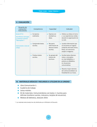 Situación de
evaluación/
Instrumento
Competencia Capacidad Indicador
Sesión N°12
¡Escribimos mensajes
y creamos el Sector
"Mensajitos"!
Instrumento: Lista de
cotejo
Se expresa
oralmente.
Expresa con
claridad sus
ideas.
Ordena sus ideas en torno
a sus experiencias vividas
durante la organización de
su aula.
Comprende textos
escritos.
Recupera
información de
diversos textos
escritos.
Localiza información que
se encuentra en lugares
evidentes del texto (inicio,
ﬁnal), con estructura
simple e imágenes.
Produce textos
escritos.
Se apropia del
sistema de
escritura.
Escribe textos diversos:
notas o mensajitos
en nivel alfabético, o
próximo al alfabético,
en situaciones
comunicativas.
Muestra mayor dominio
de la direccionalidad y la
linealidad de sus trazos.
Libro Comunicación 1.
Cuaderno de trabajo.
Letras móviles.
Kit de materiales: Comunicándonos con textos 1. Cuentos para
disfrutar (contiene cuentos, máscaras y tarjetas de secuencia).
Módulo de biblioteca, dotación 2014.
IV. MATERIALES BÁSICOS Y RECURSOS A UTILIZAR EN LA UNIDAD
1 Los materiales seleccionados han sido distribuidos por el Ministerio de Educación.
V. EVALUACIÓN
Primer Grado - Unidad Didáctica 1
17
 