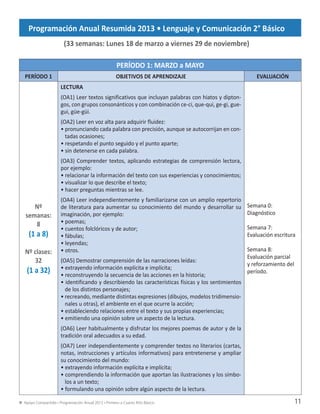Apoyo Compartido • Programación Anual 2013 • Primero a Cuarto Año Básico 11
Programación Anual Resumida 2013 • Lenguaje y Comunicación 2° Básico
(33 semanas: Lunes 18 de marzo a viernes 29 de noviembre)
PERÍODO 1: MARZO a MAYO
PERÍODO 1 OBJETIVOS DE APRENDIZAJE EVALUACIÓN
Nº
semanas:
8
(1 a 8)
Nº clases:
32
(1 a 32)
LECTURA
(OA1) Leer textos significativos que incluyan palabras con hiatos y dipton-
gos, con grupos consonánticos y con combinación ce-ci, que-qui, ge-gi, gue-
gui, güe-güi.
(OA2) Leer en voz alta para adquirir fluidez:
• pronunciando cada palabra con precisión, aunque se autocorrijan en con-
tadas ocasiones;
• respetando el punto seguido y el punto aparte;
• sin detenerse en cada palabra.
(OA3) Comprender textos, aplicando estrategias de comprensión lectora,
por ejemplo:
• relacionar la información del texto con sus experiencias y conocimientos;
• visualizar lo que describe el texto;
• hacer preguntas mientras se lee.
(OA4) Leer independientemente y familiarizarse con un amplio repertorio
de literatura para aumentar su conocimiento del mundo y desarrollar su
imaginación, por ejemplo:
• poemas;
• cuentos folclóricos y de autor;
• fábulas;
• leyendas;
• otros.
(OA5) Demostrar comprensión de las narraciones leídas:
• extrayendo información explícita e implícita;
• reconstruyendo la secuencia de las acciones en la historia;
• identificando y describiendo las características físicas y los sentimientos
de los distintos personajes;
• recreando, mediante distintas expresiones (dibujos, modelos tridimensio-
nales u otras), el ambiente en el que ocurre la acción;
• estableciendo relaciones entre el texto y sus propias experiencias;
• emitiendo una opinión sobre un aspecto de la lectura.
(OA6) Leer habitualmente y disfrutar los mejores poemas de autor y de la
tradición oral adecuados a su edad.
(OA7) Leer independientemente y comprender textos no literarios (cartas,
notas, instrucciones y artículos informativos) para entretenerse y ampliar
su conocimiento del mundo:
• extrayendo información explícita e implícita;
• comprendiendo la información que aportan las ilustraciones y los símbo-
los a un texto;
• formulando una opinión sobre algún aspecto de la lectura.
Semana 0:
Diagnóstico
Semana 7:
Evaluación escritura
Semana 8:
Evaluación parcial
y reforzamiento del
período.
PLANANUAL2013(LEN+MAT) FINAL 18-11-12.indd 11 03-12-12 1:18
 