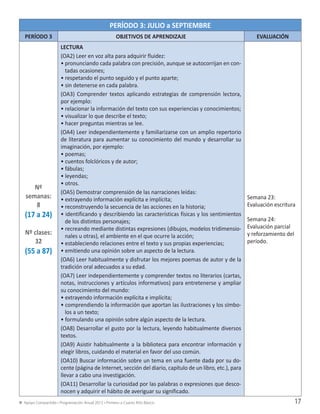 Apoyo Compartido • Programación Anual 2013 • Primero a Cuarto Año Básico 17
PERÍODO 3: JULIO a SEPTIEMBRE
PERÍODO 3 OBJETIVOS DE APRENDIZAJE EVALUACIÓN
Nº
semanas:
8
(17 a 24)
Nº clases:
32
(55 a 87)
LECTURA
(OA2) Leer en voz alta para adquirir fluidez:
• pronunciando cada palabra con precisión, aunque se autocorrijan en con-
tadas ocasiones;
• respetando el punto seguido y el punto aparte;
• sin detenerse en cada palabra.
(OA3) Comprender textos aplicando estrategias de comprensión lectora,
por ejemplo:
• relacionar la información del texto con sus experiencias y conocimientos;
• visualizar lo que describe el texto;
• hacer preguntas mientras se lee.
(OA4) Leer independientemente y familiarizarse con un amplio repertorio
de literatura para aumentar su conocimiento del mundo y desarrollar su
imaginación, por ejemplo:
• poemas;
• cuentos folclóricos y de autor;
• fábulas;
• leyendas;
• otros.
(OA5) Demostrar comprensión de las narraciones leídas:
• extrayendo información explícita e implícita;
• reconstruyendo la secuencia de las acciones en la historia;
• identificando y describiendo las características físicas y los sentimientos
de los distintos personajes;
• recreando mediante distintas expresiones (dibujos, modelos tridimensio-
nales u otras), el ambiente en el que ocurre la acción;
• estableciendo relaciones entre el texto y sus propias experiencias;
• emitiendo una opinión sobre un aspecto de la lectura.
(OA6) Leer habitualmente y disfrutar los mejores poemas de autor y de la
tradición oral adecuados a su edad.
(OA7) Leer independientemente y comprender textos no literarios (cartas,
notas, instrucciones y artículos informativos) para entretenerse y ampliar
su conocimiento del mundo:
• extrayendo información explícita e implícita;
• comprendiendo la información que aportan las ilustraciones y los símbo-
los a un texto;
• formulando una opinión sobre algún aspecto de la lectura.
(OA8) Desarrollar el gusto por la lectura, leyendo habitualmente diversos
textos.
(OA9) Asistir habitualmente a la biblioteca para encontrar información y
elegir libros, cuidando el material en favor del uso común.
(OA10) Buscar información sobre un tema en una fuente dada por su do-
cente (página de Internet, sección del diario, capítulo de un libro, etc.), para
llevar a cabo una investigación.
(OA11) Desarrollar la curiosidad por las palabras o expresiones que desco-
nocen y adquirir el hábito de averiguar su significado.
Semana 23:
Evaluación escritura
Semana 24:
Evaluación parcial
y reforzamiento del
período.
PLANANUAL2013(LEN+MAT) FINAL 18-11-12.indd 17 03-12-12 1:18
 