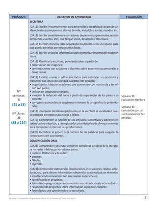 Apoyo Compartido • Programación Anual 2013 • Primero a Cuarto Año Básico 21
PERÍODO 4: SEPTIEMBRE a NOVIEMBRE
PERÍODO 4 OBJETIVOS DE APRENDIZAJE EVALUACIÓN
Nº
semanas:
8
(25 a 33)
Nº clases:
36
(88 a 124)
ESCRITURA
(OA12)Escribirfrecuentemente,paradesarrollarlacreatividadyexpresarsus
ideas, textos como poemas, diarios de vida, anécdotas, cartas, recados, etc.
(OA13) Escribir creativamente narraciones (experiencias personales, relatos
de hechos, cuentos, etc.) que tengan inicio, desarrollo y desenlace.
(OA15) Escribir con letra clara separando las palabras con un espacio para
que pueda ser leída por otros con facilidad.
(OA14) Escribir artículos informativos para comunicar información sobre un
tema.
(OA16) Planificar la escritura, generando ideas a partir de:
• observación de imágenes;
• conversaciones con sus pares o docente sobre experiencias personales y
otros temas.
(OA17) Escribir, revisar y editar sus textos para satisfacer un propósito y
transmitir sus ideas con claridad. Durante este proceso:
• organizan las ideas en oraciones que comienzan con mayúscula y termi-
nan con punto;
• utilizan un vocabulario variado;
• mejoran la redacción del texto a partir de sugerencias de los pares y su
docente;
• corrigen la concordancia de género y número, la ortografía y la presenta-
ción.
(OA18) Incorporar de manera pertinente en la escritura el vocabulario nue-
vo extraído de textos escuchados o leídos.
(OA19) Comprender la función de los artículos, sustantivos y adjetivos en
textos orales y escritos, y reemplazarlos o combinarlos de diversas maneras
para enriquecer o precisar sus producciones.
(OA20) Identificar el género y el número de las palabras para asegurar la
concordancia en sus escritos.
COMUNICACIÓN ORAL
(OA22) Comprender y disfrutar versiones completas de obras de la literatu-
ra narradas o leídas por un adulto, como:
• cuentos folclóricos y de autor;
• poemas;
• fábulas;
• leyendas.
(OA23) Comprender textos orales (explicaciones, instrucciones, relatos, anéc-
dotas, etc.) para obtener información y desarrollar su curiosidad por el mundo:
• estableciendo conexiones con sus propias experiencias;
• identificando el propósito;
• formulando preguntas para obtener información adicional y aclarar dudas;
• respondiendo preguntas sobre información explícita e implícita;
• formulando una opinión sobre lo escuchado.
Semana 32:
Evaluación escritura
Semana 33:
Evaluación parcial
y reforzamiento del
período.
PLANANUAL2013(LEN+MAT) FINAL 18-11-12.indd 21 03-12-12 1:18
 