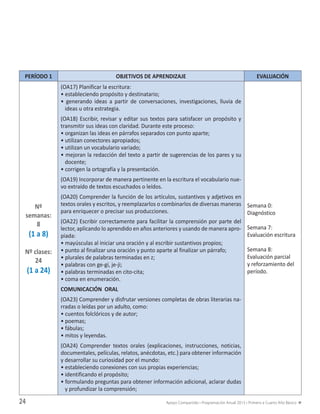 Apoyo Compartido • Programación Anual 2013 • Primero a Cuarto Año Básico24
PERÍODO 1: MARZO a MAYO
PERÍODO 1 OBJETIVOS DE APRENDIZAJE EVALUACIÓN
Nº
semanas:
8
(1 a 8)
Nº clases:
24
(1 a 24)
(OA17) Planificar la escritura:
• estableciendo propósito y destinatario;
• generando ideas a partir de conversaciones, investigaciones, lluvia de
ideas u otra estrategia.
(OA18) Escribir, revisar y editar sus textos para satisfacer un propósito y
transmitir sus ideas con claridad. Durante este proceso:
• organizan las ideas en párrafos separados con punto aparte;
• utilizan conectores apropiados;
• utilizan un vocabulario variado;
• mejoran la redacción del texto a partir de sugerencias de los pares y su  
docente;
• corrigen la ortografía y la presentación.
(OA19) Incorporar de manera pertinente en la escritura el vocabulario nue-
vo extraído de textos escuchados o leídos.
(OA20) Comprender la función de los artículos, sustantivos y adjetivos en
textos orales y escritos, y reemplazarlos o combinarlos de diversas maneras
para enriquecer o precisar sus producciones.
(OA22) Escribir correctamente para facilitar la comprensión por parte del
lector, aplicando lo aprendido en años anteriores y usando de manera apro-
piada:
• mayúsculas al iniciar una oración y al escribir sustantivos propios;
• punto al finalizar una oración y punto aparte al finalizar un párrafo;
• plurales de palabras terminadas en z;
• palabras con ge-gi, je-ji;
• palabras terminadas en cito-cita;
• coma en enumeración.
COMUNICACIÓN ORAL
(OA23) Comprender y disfrutar versiones completas de obras literarias na-
rradas o leídas por un adulto, como:
• cuentos folclóricos y de autor;
• poemas;
• fábulas;
• mitos y leyendas.
(OA24) Comprender textos orales (explicaciones, instrucciones, noticias,
documentales, películas, relatos, anécdotas, etc.) para obtener información
y desarrollar su curiosidad por el mundo:
• estableciendo conexiones con sus propias experiencias;
• identificando el propósito;
• formulando preguntas para obtener información adicional, aclarar dudas
y profundizar la comprensión;
Semana 0:
Diagnóstico
Semana 7:
Evaluación escritura
Semana 8:
Evaluación parcial
y reforzamiento del
período.
PLANANUAL2013(LEN+MAT) FINAL 18-11-12.indd 24 03-12-12 1:18
 