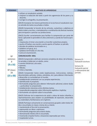 Apoyo Compartido • Programación Anual 2013 • Primero a Cuarto Año Básico 27
8 SEMANAS OBJETIVOS DE APRENDIZAJE EVALUACIÓN
Nº
semanas:
8
(9 a 16)
Nº clases:
24
(25 a 48)
• utilizan un vocabulario variado;
• mejoran la redacción del texto a partir de sugerencias de los pares y su
docente;
• corrigen la ortografía y la presentación.
(OA19) Incorporar de manera pertinente en la escritura el vocabulario nue-
vo extraído de textos escuchados o leídos.
(OA20) Comprender la función de los artículos, sustantivos y adjetivos en
textos orales y escritos, y reemplazarlos o combinarlos de diversas maneras
para enriquecer o precisar sus producciones.
(OA22) Escribir correctamente para facilitar la comprensión por parte del
lector, aplicando lo aprendido en años anteriores y usando de manera apro-
piada:
• mayúsculas al iniciar una oración y al escribir sustantivos propios;
• punto al finalizar una oración y punto aparte al finalizar un párrafo;
• plurales de palabras terminadas en z;
• palabras con ge-gi, je-ji;
• palabras terminadas en cito-cita;
• coma en enumeración.
COMUNICACIÓN ORAL
(OA23) Comprender y disfrutar versiones completas de obras de la literatu-
ra narradas o leídas por un adulto, como:
• cuentos folclóricos y de autor;
• poemas;
• fábulas;
• mitos y leyendas.
(OA24) Comprender textos orales (explicaciones, instrucciones, noticias,
documentales, películas, relatos, anécdotas, etc.) para obtener información
y desarrollar su curiosidad por el mundo:
• estableciendo conexiones con sus propias experiencias;
• identificando el propósito;
• formulando preguntas para obtener información adicional, aclarar dudas
y profundizar la comprensión;
• estableciendo relaciones entre distintos textos;
• respondiendo preguntas sobre información explícita e implícita;
• formulando una opinión sobre lo escuchado.
(OA25) Disfrutar de la experiencia de asistir a obras de teatro infantiles o
representaciones para ampliar sus posibilidades de expresión, desarrollar
su creatividad y familiarizarse con el género.
(OA26) Participar activamente en conversaciones grupales sobre textos leí-
dos o escuchados en clases o temas de su interés:
• manteniendo el foco de la conversación;
• expresando sus ideas u opiniones;
• formulando preguntas para aclarar dudas;
• demostrando interés ante lo escuchado;
• mostrando empatía frente a situaciones expresadas por otros;
• respetando turnos.
Semana 15:
Evaluación escritura
Semana 16:
Evaluación parcial
y reforzamiento del
período.
PLANANUAL2013(LEN+MAT) FINAL 18-11-12.indd 27 03-12-12 1:18
 