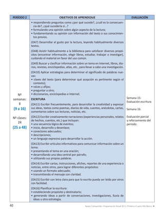 Apoyo Compartido • Programación Anual 2013 • Primero a Cuarto Año Básico40
PERÍODO 2 OBJETIVOS DE APRENDIZAJE EVALUACIÓN
Nº
semanas:
8
(9 a 16)
Nº clases:
24
(25 a 48)
• respondiendo preguntas como ¿por qué sucede?, ¿cuál es la consecuen-
cia de?, ¿qué sucedería si…?
• formulando una opinión sobre algún aspecto de la lectura;
• fundamentando su opinión con información del texto o sus conocimien-
tos previos.
(OA7) Desarrollar el gusto por la lectura, leyendo habitualmente diversos
textos.
(OA8) Asistir habitualmente a la biblioteca para satisfacer diversos propó-
sitos (encontrar información, elegir libros, estudiar, trabajar o investigar),
cuidando el material en favor del uso común.
(OA9) Buscar y clasificar información sobre un tema en Internet, libros, dia-
rios, revistas, enciclopedias, atlas, etc., para llevar a cabo una investigación.
(OA10) Aplicar estrategias para determinar el significado de palabras nue-
vas:
• claves del texto (para determinar qué acepción es pertinente según el
contexto);
• raíces y afijos;
• preguntar a otro;
• diccionarios, enciclopedias e Internet.
ESCRITURA
(OA11) Escribir frecuentemente, para desarrollar la creatividad y expresar
sus ideas, textos como poemas, diarios de vida, cuentos, anécdotas, cartas,
comentarios sobre sus lecturas, noticias, etc.
(OA12) Escribir creativamente narraciones (experiencias personales, relatos
de hechos, cuentos, etc.) que incluyan:
• una secuencia lógica de eventos;
• inicio, desarrollo y desenlace;
• conectores adecuados;
• descripciones;
• un lenguaje expresivo para desarrollar la acción.
(OA13) Escribir artículos informativos para comunicar información sobre un
tema:
• presentando el tema en una oración;
• desarrollando una idea central por párrafo;
• utilizando sus propias palabras.
(OA14) Escribir cartas, instrucciones, afiches, reportes de una experiencia o
noticias, entre otros, para lograr diferentes propósitos:
• usando un formato adecuado;
• transmitiendo el mensaje con claridad.
(OA15) Escribir con letra clara para que lo escrito pueda ser leído por otros
con facilidad.
(OA16) Planificar la escritura:
• estableciendo propósito y destinatario;
• generando ideas a partir de conversaciones, investigaciones, lluvia de
ideas u otra estrategia.
Semana 15:
Evaluación escritura
Semana 16:
Evaluación parcial
y reforzamiento del
período.
PLANANUAL2013(LEN+MAT) FINAL 18-11-12.indd 40 03-12-12 1:18
 