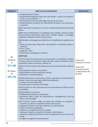 Apoyo Compartido • Programación Anual 2013 • Primero a Cuarto Año Básico44
PERÍODO 3 OBJETIVOS DE APRENDIZAJE EVALUACIÓN
Nº
semanas:
8
(17 a 24)
Nº clases:
24
(49 a 72)
• comparando información;
• respondiendo preguntas como ¿por qué sucede?, ¿cuál es la consecuen-
cia de?, ¿qué sucedería si…?
• formulando una opinión sobre algún aspecto de la lectura;
• fundamentando su opinión con información del texto o sus conocimien-
tos previos.
(OA7) Desarrollar el gusto por la lectura, leyendo habitualmente diversos
textos.
(OA8) Asistir habitualmente a la biblioteca para satisfacer diversos propó-
sitos (encontrar información, elegir libros, estudiar, trabajar o investigar),
cuidando el material en favor del uso común.
(OA10) Aplicar estrategias para determinar el significado de palabras nue-
vas:
• claves del texto (para determinar qué acepción es pertinente según el
contexto);
• raíces y afijos;
• preguntar a otro;
• diccionarios, enciclopedias e Internet.
ESCRITURA
(OA11) Escribir frecuentemente, para desarrollar la creatividad y expresar
sus ideas, textos como poemas, diarios de vida, cuentos, anécdotas, cartas,
comentarios sobre sus lecturas, noticias, etc.
(OA13) Escribir artículos informativos para comunicar información sobre un
tema:
• presentando el tema en una oración;
• desarrollando una idea central por párrafo;
• utilizando sus propias palabras.
(OA14) Escribir cartas, instrucciones, afiches, reportes de una experiencia o
noticias, entre otros, para lograr diferentes propósitos:
• usando un formato adecuado;
• transmitiendo el mensaje con claridad.
(OA15) Escribir con letra clara para que lo escrito pueda ser leído por otros
con facilidad.
(OA16) Planificar la escritura:
• estableciendo propósito y destinatario;
• generando ideas a partir de conversaciones, investigaciones, lluvia de
ideas u otra estrategia.
(OA17) Escribir, revisar y editar sus textos para satisfacer un propósito y
transmitir sus ideas con claridad. Durante este proceso:
• organizan las ideas en párrafos separados con punto aparte;
• utilizan conectores apropiados;
• emplean un vocabulario preciso y variado;
• adecuan el registro al propósito del texto y al destinatario;
• mejoran la redacción del texto a partir de sugerencias de los pares y do-
cente;
• corrigen la ortografía y la presentación.
Semana 23:
Evaluación escritura
Semana 24:
Evaluación parcial
y reforzamiento del
período.
PLANANUAL2013(LEN+MAT) FINAL 18-11-12.indd 44 03-12-12 1:18
 
