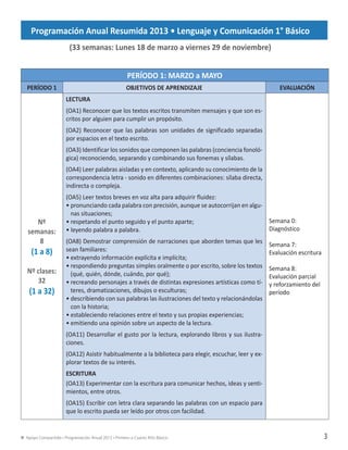 Apoyo Compartido • Programación Anual 2013 • Primero a Cuarto Año Básico 3
Programación Anual Resumida 2013 • Lenguaje y Comunicación 1° Básico
(33 semanas: Lunes 18 de marzo a viernes 29 de noviembre)
PERÍODO 1: MARZO a MAYO
PERÍODO 1 OBJETIVOS DE APRENDIZAJE EVALUACIÓN
Nº
semanas:
8
(1 a 8)
Nº clases:
32
(1 a 32)
LECTURA
(OA1) Reconocer que los textos escritos transmiten mensajes y que son es-
critos por alguien para cumplir un propósito.
(OA2) Reconocer que las palabras son unidades de significado separadas
por espacios en el texto escrito.
(OA3) Identificar los sonidos que componen las palabras (conciencia fonoló-
gica) reconociendo, separando y combinando sus fonemas y sílabas.
(OA4) Leer palabras aisladas y en contexto, aplicando su conocimiento de la
correspondencia letra - sonido en diferentes combinaciones: sílaba directa,
indirecta o compleja.
(OA5) Leer textos breves en voz alta para adquirir fluidez:
•	pronunciando cada palabra con precisión, aunque se autocorrijan en algu-
nas situaciones;
•	respetando el punto seguido y el punto aparte;
• leyendo palabra a palabra.
(OA8) Demostrar comprensión de narraciones que aborden temas que les
sean familiares:
•	extrayendo información explícita e implícita;
•	respondiendo preguntas simples oralmente o por escrito, sobre los textos
(qué, quién, dónde, cuándo, por qué);
•	recreando personajes a través de distintas expresiones artísticas como tí-
teres, dramatizaciones, dibujos o esculturas;
•	describiendo con sus palabras las ilustraciones del texto y relacionándolas
con la historia;
•	estableciendo relaciones entre el texto y sus propias experiencias;
•	emitiendo una opinión sobre un aspecto de la lectura.
(OA11) Desarrollar el gusto por la lectura, explorando libros y sus ilustra-
ciones.
(OA12) Asistir habitualmente a la biblioteca para elegir, escuchar, leer y ex-
plorar textos de su interés.
ESCRITURA
(OA13) Experimentar con la escritura para comunicar hechos, ideas y senti-
mientos, entre otros.
(OA15) Escribir con letra clara separando las palabras con un espacio para
que lo escrito pueda ser leído por otros con facilidad.
Semana 0:
Diagnóstico
Semana 7:
Evaluación escritura
Semana 8:
Evaluación parcial
y reforzamiento del
período
PLANANUAL2013(LEN+MAT) FINAL 18-11-12.indd 3 03-12-12 1:18
 