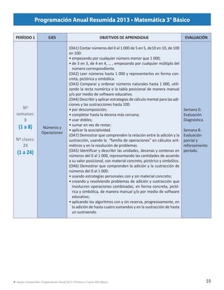 Apoyo Compartido • Programación Anual 2013 • Primero a Cuarto Año Básico 59
Programación Anual Resumida 2013 • Matemática 3° Básico
PERÍODO 1 EJES OBJETIVOS DE APRENDIZAJE EVALUACIÓN
Nº
semanas:
8
(1 a 8)
Nº clases:
24
(1 a 24)
Números y
Operaciones
(OA1) Contar números del 0 al 1 000 de 5 en 5, de10 en 10, de 100
en 100:
•	empezando por cualquier número menor que 1 000;
•	de 3 en 3, de 4 en 4, … , empezando por cualquier múltiplo del
número correspondiente.
(OA2) Leer números hasta 1 000 y representarlos en forma con-
creta, pictórica y simbólica.
(OA3) Comparar y ordenar números naturales hasta 1 000, utili-
zando la recta numérica o la tabla posicional de manera manual
y/o por medio de software educativo.
(OA4) Describir y aplicar estrategias de cálculo mental para las adi-
ciones y las sustracciones hasta 100:
•	por descomposición;
•	completar hasta la decena más cercana;
•	usar dobles;
•	sumar en vez de restar;
•	aplicar la asociatividad.
(OA7) Demostrar que comprenden la relación entre la adición y la
sustracción, usando la “familia de operaciones” en cálculos arit-
méticos y en la resolución de problemas.
(OA5) Identificar y describir las unidades, decenas y centenas en
números del 0 al 1 000, representando las cantidades de acuerdo
a su valor posicional, con material concreto, pictórico y simbólico.
(OA6) Demostrar que comprenden la adición y la sustracción de
números del 0 al 1 000:
•	usando estrategias personales con y sin material concreto;
•	creando y resolviendo problemas de adición y sustracción que
involucren operaciones combinadas, en forma concreta, pictó-
rica y simbólica, de manera manual y/o por medio de software
educativo;
•	aplicando los algoritmos con y sin reserva, progresivamente, en
la adición de hasta cuatro sumandos y en la sustracción de hasta
un sustraendo.
Semana 0:
Evaluación
Diagnóstica
Semana 8:
Evaluación
parcial y
reforzamiento
período.
PLANANUAL2013(LEN+MAT) FINAL 18-11-12.indd 59 03-12-12 1:18
 