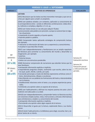 Apoyo Compartido • Programación Anual 2013 • Primero a Cuarto Año Básico 7
PERÍODO 3: JULIO a SEPTIEMBRE
PERÍODO 3 OBJETIVOS DE APRENDIZAJE EVALUACIÓN
Nº
semanas:
8
(17 a 24)
Nº clases:
32
(55 a 87)
LECTURA
(OA1) Reconocer que los textos escritos transmiten mensajes y que son es-
critos por alguien para cumplir un propósito.
(OA4) Leer palabras aisladas y en contextos, aplicando su conocimiento de
la correspondencia letra - sonido en diferentes combinaciones: sílaba direc-
ta, indirecta o compleja y dígrafos rr, ll, ch, qu.
(OA5) Leer textos breves en voz alta para adquirir fluidez:
•	pronunciando cada palabra con precisión, aunque se autocorrijan en algu-
nas situaciones;
•	respetando el punto seguido y el punto aparte;
•	leyendo palabra a palabra.
(OA6) Comprender textos aplicando estrategias de comprensión lectora,
por ejemplo:
•	relacionar la información del texto con su experiencia y conocimientos;
•	visualizar lo que describe el texto.
(OA7) Leer independientemente y familiarizarse con un amplio repertorio
de literatura para aumentar su conocimiento del mundo y desarrollar su
imaginación, por ejemplo:
•	poemas;
•	historias breves;
•	textos con una estructura predecible.
(OA8) Demostrar comprensión de narraciones que aborden temas que les
sean familiares:
•	extrayendo información explícita e implícita;
•	respondiendo preguntas simples, oralmente o por escrito, sobre los tex-
tos (qué, quién, dónde, cuándo, por qué);
•	recreando personajes a través de distintas expresiones artísticas como tí-
teres, dramatizaciones, dibujos o esculturas;
•	describiendo con sus palabras las ilustraciones del texto y relacionándolas
con la historia;
•	estableciendo relaciones entre el texto y sus propias experiencias perso-
nales;
•	emitiendo una opinión sobre un aspecto de la lectura.
(OA9) Leer habitualmente y disfrutar los mejores poemas de autor y de la
tradición oral adecuados a su edad.
(OA10) Leer independientemente y comprender textos no literarios escritos
con oraciones simples (cartas, notas, instrucciones y artículos informativos)
para entretenerse y ampliar su conocimiento del mundo:
•	extrayendo información explícita e implícita;
•	formulando una opinión sobre algún aspecto de la lectura.
(OA11) Desarrollar el gusto por la lectura, explorando libros y sus ilustra-
ciones.
(OA12) Asistir habitualmente a la biblioteca para elegir, escuchar, leer y ex-
plorar textos de su interés.
Semana 23:
Evaluación escritura
Semana 24:
Evaluación parcial
y reforzamiento del
período.
PLANANUAL2013(LEN+MAT) FINAL 18-11-12.indd 7 03-12-12 1:18
 