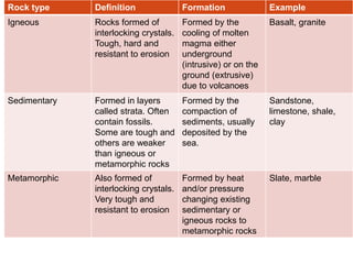 Rock type Definition Formation Example
Igneous Rocks formed of
interlocking crystals.
Tough, hard and
resistant to erosion
Formed by the
cooling of molten
magma either
underground
(intrusive) or on the
ground (extrusive)
due to volcanoes
Basalt, granite
Sedimentary Formed in layers
called strata. Often
contain fossils.
Some are tough and
others are weaker
than igneous or
metamorphic rocks
Formed by the
compaction of
sediments, usually
deposited by the
sea.
Sandstone,
limestone, shale,
clay
Metamorphic Also formed of
interlocking crystals.
Very tough and
resistant to erosion
Formed by heat
and/or pressure
changing existing
sedimentary or
igneous rocks to
metamorphic rocks
Slate, marble
 