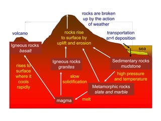 sea
volcano
Igneous rocks
basalt
Igneous rocks
granites
rocks rise
to surface by
uplift and erosion
rocks are broken
up by the action
of weather
magma
Metamorphic rocks
slate and marble
Sedimentary rocks
mudstone
slow
solidification
high pressure
and temperature
transportation
and deposition
rises to
surface
where it
cools
rapidly
melt
 