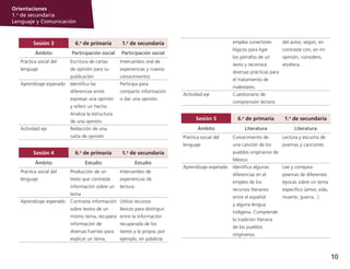 10
Orientaciones
1.o
de secundaria
Lenguaje y Comunicación
Sesión 3 6.o
de primaria 1.o
de secundaria
Ámbito Participación social Participación social
Práctica social del
lenguaje
Escritura de cartas
de opinión para su
publicación
Intercambio oral de
experiencias y nuevos
conocimientos
Aprendizaje esperado Identifica las
diferencias entre
expresar una opinión
y referir un hecho.
Analiza la estructura
de una opinión.
Participa para
compartir información
o dar una opinión.
Actividad eje Redacción de una
carta de opinión
Sesión 4 6.o
de primaria 1.o
de secundaria
Ámbito Estudio Estudio
Práctica social del
lenguaje
Producción de un
texto que contraste
información sobre un
tema
Intercambio de
experiencias de
lectura
Aprendizaje esperado Contrasta información
sobre textos de un
mismo tema, recupera
información de
diversas fuentes para
explicar un tema,
Utiliza recursos
léxicos para distinguir
entre la información
recuperada de los
textos y la propia; por
ejemplo, en palabras
emplea conectores
lógicos para ligar
los párrafos de un
texto y reconoce
diversas prácticas para
el tratamiento de
malestares.
del autor, según, en
contraste con, en mi
opinión, considero,
etcétera.
Actividad eje Cuestionario de
comprensión lectora
Sesión 5 6.o
de primaria 1.o
de secundaria
Ámbito Literatura Literatura
Práctica social del
lenguaje
Conocimiento de
una canción de los
pueblos originarios de
México
Lectura y escucha de
poemas y canciones
Aprendizaje esperado Identifica algunas
diferencias en el
empleo de los
recursos literarios
entre el español
y alguna lengua
indígena. Comprende
la tradición literaria
de los pueblos
originarios.
Lee y compara
poemas de diferentes
épocas sobre un tema
específico (amor, vida,
muerte, guerra...).
 