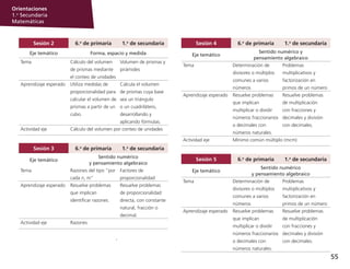 55
Orientaciones
1.o
Secundaria
Matemáticas
.
Sesión 2 6.o
de primaria 1.o
de secundaria
Eje temático Forma, espacio y medida
Tema Cálculo del volumen
de prismas mediante
el conteo de unidades
Volumen de prismas y
pirámides
Aprendizaje esperado Utiliza medidas de
proporcionalidad para
calcular el volumen de
prismas a partir de un
cubo.
Calcula el volumen
de prismas cuya base
sea un triángulo
o un cuadrilátero,
desarrollando y
aplicando fórmulas.
Actividad eje Cálculo del volumen por conteo de unidades
Sesión 3 6.o
de primaria 1.o
de secundaria
Eje temático
Sentido numérico
y pensamiento algebraico
Tema Razones del tipo “por
cada n, m”
Factores de
proporcionalidad
Aprendizaje esperado Resuelve problemas
que implican
identificar razones.
Resuelve problemas
de proporcionalidad
directa, con constante
natural, fracción o
decimal.
Actividad eje Razones
Sesión 4 6.o
de primaria 1.o
de secundaria
Eje temático
Sentido numérico y
pensamiento algebraico
Tema Determinación de
divisores o múltiplos
comunes a varios
números
Problemas
multiplicativos y
factorización en
primos de un número
Aprendizaje esperado Resuelve problemas
que implican
multiplicar o dividir
números fraccionarios
o decimales con
números naturales.
Resuelve problemas
de multiplicación
con fracciones y
decimales y división
con decimales.
Actividad eje Mínimo común múltiplo (mcm)
Sesión 5 6.o
de primaria 1.o
de secundaria
Eje temático
Sentido numérico
y pensamiento algebraico
Tema Determinación de
divisores o múltiplos
comunes a varios
números
Problemas
multiplicativos y
factorización en
primos de un número
Aprendizaje esperado Resuelve problemas
que implican
multiplicar o dividir
números fraccionarios
o decimales con
números naturales.
Resuelve problemas
de multiplicación
con fracciones y
decimales y división
con decimales.
 