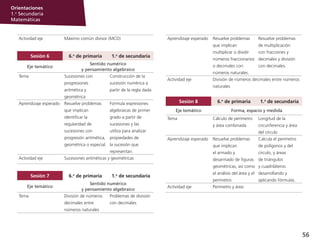 56
Orientaciones
1.o
Secundaria
Matemáticas
Actividad eje Máximo común divisor (MCD)
Sesión 6 6.o
de primaria 1.o
de secundaria
Eje temático
Sentido numérico
y pensamiento algebraico
Tema Sucesiones con
progresiones
aritmética y
geométrica
Construcción de la
sucesión numérica a
partir de la regla dada
Aprendizaje esperado Resuelve problemas
que implican
identificar la
regularidad de
sucesiones con
progresión aritmética,
geométrica o especial.
Formula expresiones
algebraicas de primer
grado a partir de
sucesiones y las
utiliza para analizar
propiedades de
la sucesión que
representan.
Actividad eje Sucesiones aritméticas y geométricas
Sesión 7 6.o
de primaria 1.o
de secundaria
Eje temático
Sentido numérico
y pensamiento algebraico
Tema División de números
decimales entre
números naturales
Problemas de división
con decimales
Aprendizaje esperado Resuelve problemas
que implican
multiplicar o dividir
números fraccionarios
o decimales con
números naturales.
Resuelve problemas
de multiplicación
con fracciones y
decimales y división
con decimales.
Actividad eje División de números decimales entre números
naturales
Sesión 8 6.o
de primaria 1.o
de secundaria
Eje temático Forma, espacio y medida
Tema Cálculo de perímetro
y área combinada
Longitud de la
circunferencia y área
del círculo
Aprendizaje esperado Resuelve problemas
que implican
el armado y
desarmado de figuras
geométricas, así como
el análisis del área y el
perímetro.
Calcula el perímetro
de polígonos y del
círculo, y áreas
de triángulos
y cuadriláteros
desarrollando y
aplicando fórmulas.
Actividad eje Perímetro y área
 