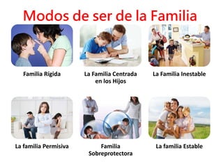 Modos de ser de la Familia
Familia Rígida La Familia Centrada
en los Hijos
La Familia Inestable
La familia Permisiva Familia
Sobreprotectora
La familia Estable
 