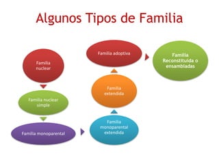 Algunos Tipos de Familia
Familia
nuclear
Familia nuclear
simple
Familia monoparental
Familia
monoparental
extendida
Familia
extendida
Familia adoptiva Familia
Reconstituida o
ensambladas
 