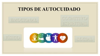 TIPOS DE AUTOCUIDADO
FÍSICO
EMOCIONAL COGNITIVO/
ESPIRITUAL
SOCIAL
 