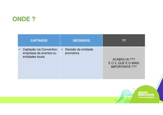 CAPTADOS DECIDIDOS ??
• Captação via Convention,
empresas de eventos ou
entidades locais
• Decisão da entidade
promotora
ACABOU AI ???
E O 3, QUE É O MAIS
IMPORTANTE ???
ONDE ?
 