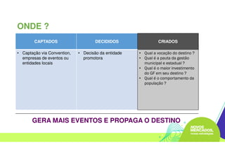 ONDE ?
CAPTADOS DECIDIDOS CRIADOS
• Captação via Convention,
empresas de eventos ou
entidades locais
• Decisão da entidade
promotora
• Qual a vocação do destino ?
• Qual é a pauta da gestão
municipal e estadual ?
• Qual é o maior investimento
do GF em seu destino ?
• Qual é o comportamento da
população ?
GERA MAIS EVENTOS E PROPAGA O DESTINO
 
