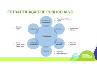 ESTRATIFICAÇÃO DE PÚBLICO ALVO
CONVECON
Escritórios de
contabilidade
Academia
Empresas |
Indústrias
Governo
Auditorias |
Controladoria
Institucional
• Proprietário e Diretores
• Equipe
• Professores
• Alunos
• Produtos
• Serviços
• Legislação
• Regulamentação
• Sócios
• Equipe sênior
• Equipe junior
• Diretores
• Equipe
 