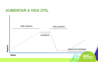 PRÉ EVENTO
DURANTE
PÓS EVENTO
INÍCIO DO PRÓXIMO
Ações
Impacto
AUMENTAR A VIDA ÚTIL
 